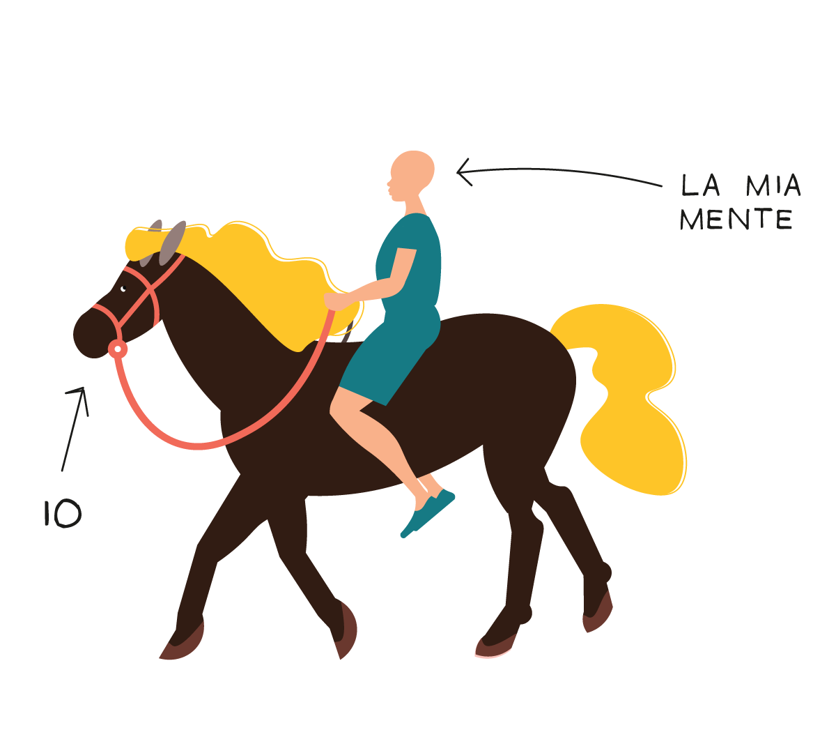 Una persona a cavallo, con le indicazioni «la mia mente» e «io».